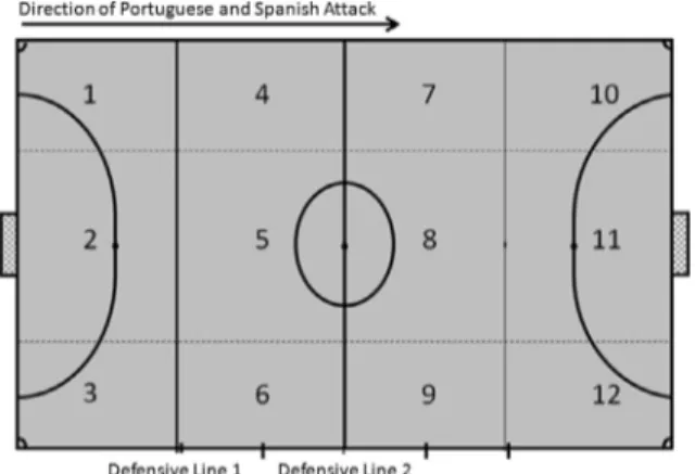 Fig. 1. Representation of futsal field divided in 12 field areas (1–6 in the defensive midfield and 7–12 in the offensive midfield)