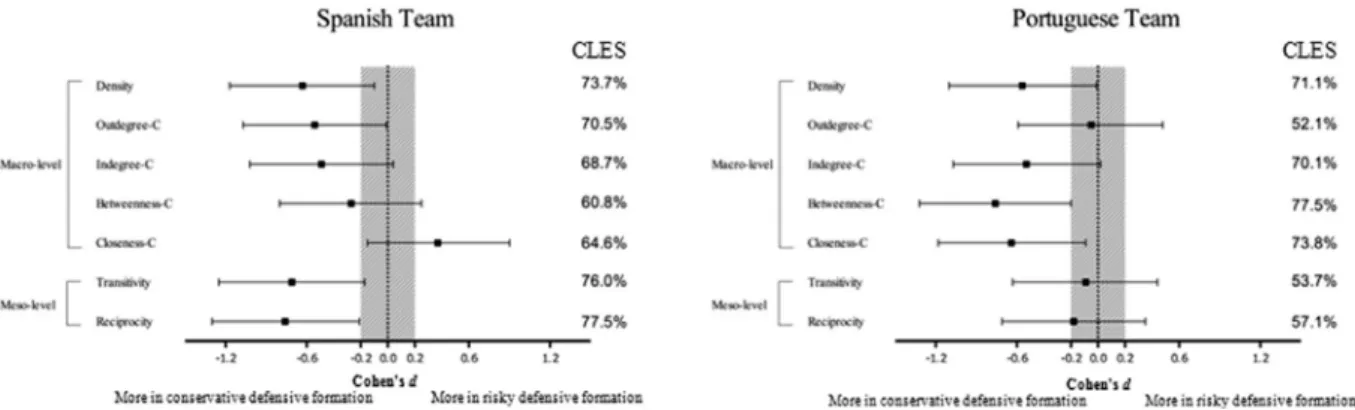 Fig. 2. Network properties in a macro and meso-level of analysis. Comparison of each team according to the type defense used by opponent team: Left Panel – Spanish team; Right Panel – Portuguese team