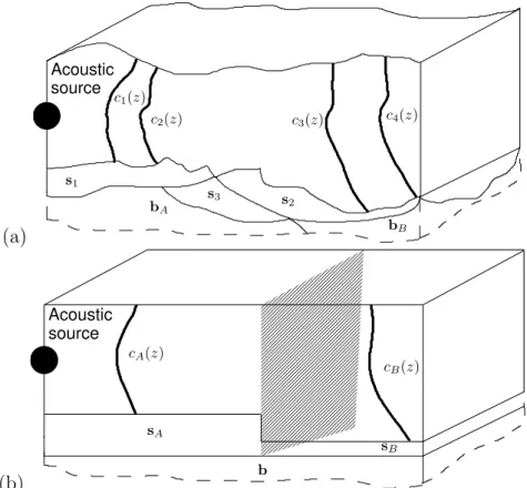 Figure 2.1: (a) Ocean volume in which to estimate the acoustic field produced by an acoustic source.