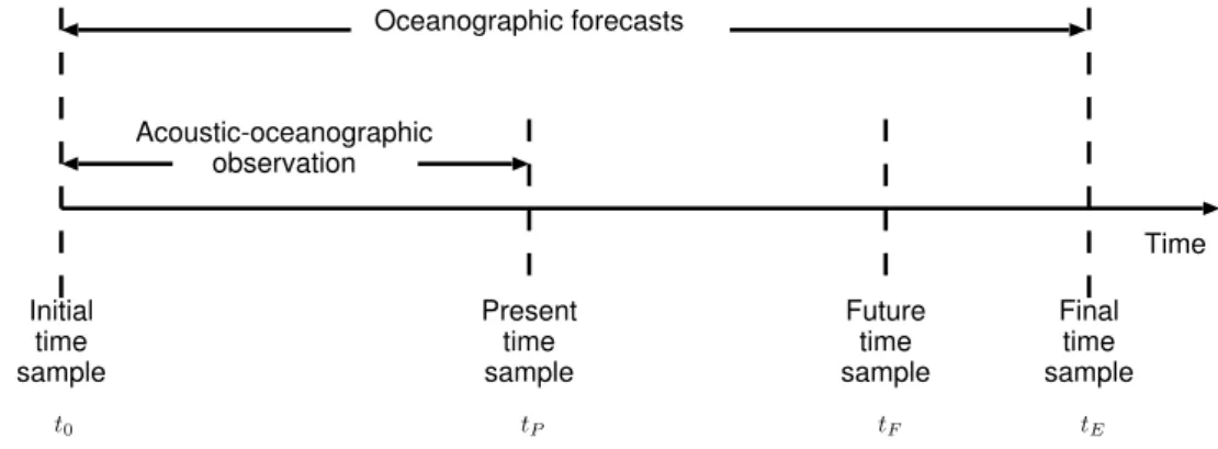 Figure 2.2: Estimation timeline in the problem at hand: estimation of the acoustic field at any “present time” and any “future time”.
