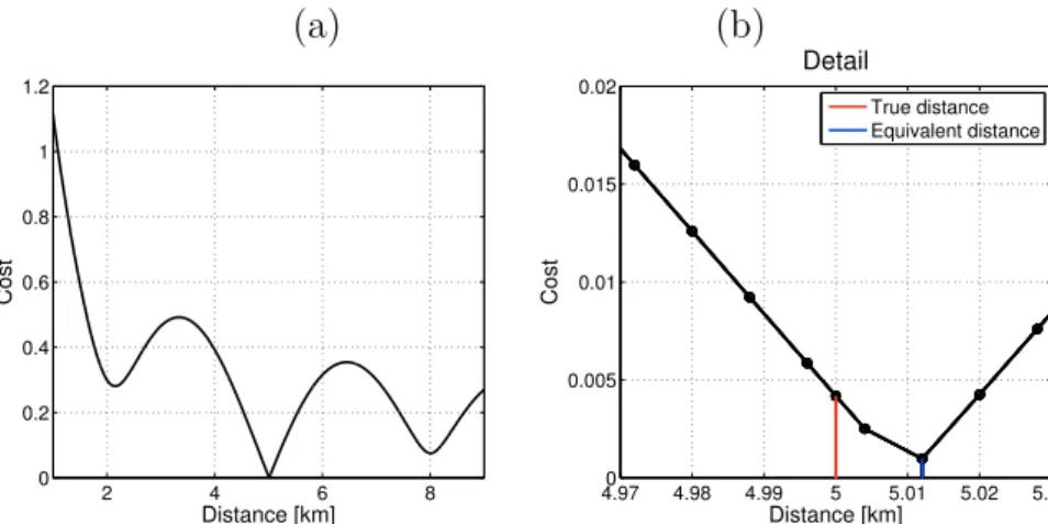 Figure 3.2: (a) Acoustic cost as a function of distance. The approximate equivalent distance is 5.012 km, as seen in the detailed representation in (b)