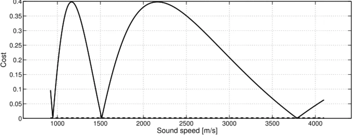 Figure 3.5: Acoustic cost as a function of sound speed. Three from the infinite number of approximate equivalent sound speeds correspond to the three minima lying in the dashed line