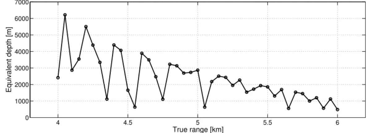 Figure 3.9: Equivalent receiver depths defined as the values that globally minimize the cost in Eq.