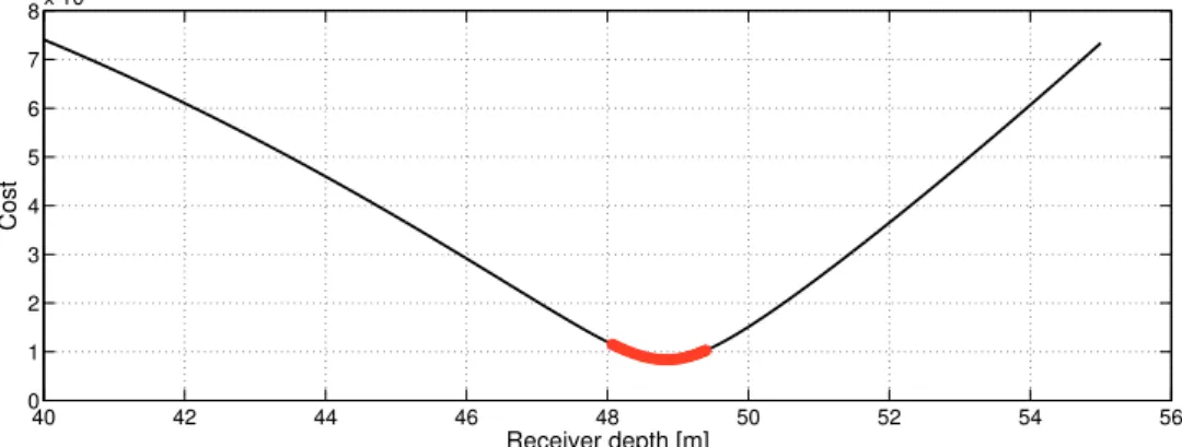 Figure 3.13: Cost in Eq. (3.16) evaluated with the acoustic field generated with the parameters in Eq.