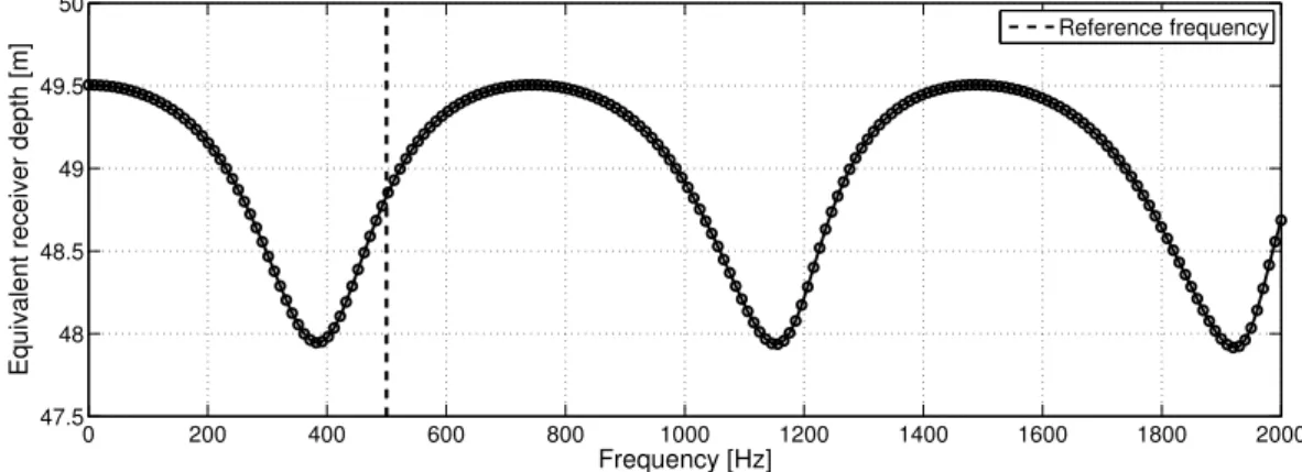 Figure 3.14: Equivalent receiver depth as a function of frequency, for the simulation parameters in Eq.