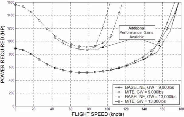 Figure 1.14: Comparison between baseline and MiTE rotor performance in level forward flight with variations in the gross weight calculated using the dynamic stall model and without an optimal MiTE
