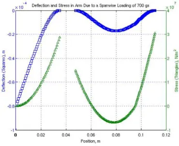 Figure 1.23: Results for CF loading of arm/housing combination. [12]