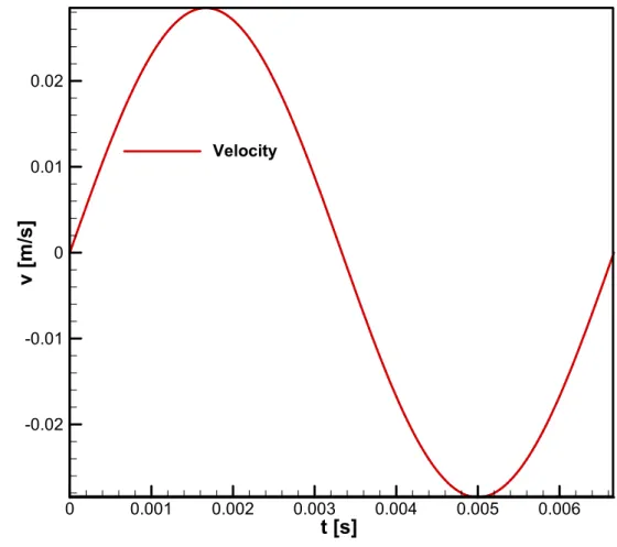 Figure 3.3: Velocity of the actuator model