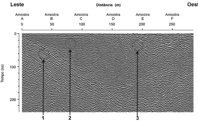 Figura 12 – Radargrama (200 MHz) ilustrando pontos de coleta de sedimentos (A, B, C, D, E e F) e aumento gradual na intensidade das reflex˜oes de GPR na medida em que ´e percorrido o perfil no sentido Leste – Oeste