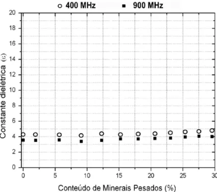 Figura 5 – Medidas de constante diel´etrica versus presenc¸a de minerais pesados. Os s´ımbolos pretos e brancos indicam, respectivamente, medidas feitas com as antenas de 900 MHz e 400 MHz