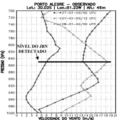 Figura 2 – Perfis da velocidade do vento (m s -1 ) em Porto Alegre para os dias 27/01/2002 `a 00:00 (linha com c´ırculos) e `as 12:00 UTC (linha com quadrados) e 28/01/2002 `a 00:00 UTC (linha com triˆangulos).