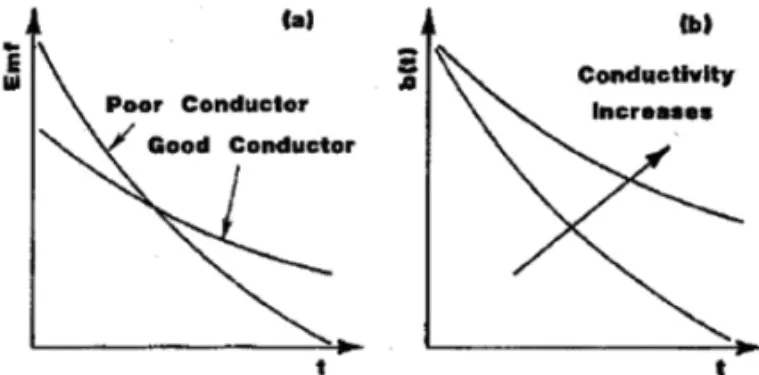 Figura 2 – Voltagem induzida no receptor TEM (a) e campo magn´etico induzido (b) em bons e maus condutores ap´os a excitac¸˜ao do pulso de corrente.