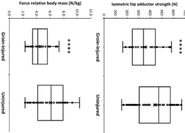 Fig. 2. Box-and-whisker plots for maximal isometric hip adductor strength (upper panel) and force relative to body mass (lower panel) in football players who suffered a groin injury or remained uninjured in this location during the competitive season