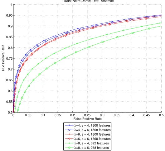 Figure 3.4: Evaluation of performance for pooling regions with different sizes.