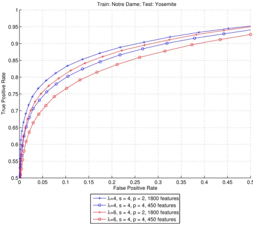 Figure 3.5: Evaluation of performance of 128-bit descriptors generated from even simple cell responses with pooling steps of 2 and 4 pixels and a pooling size of 4 pixels