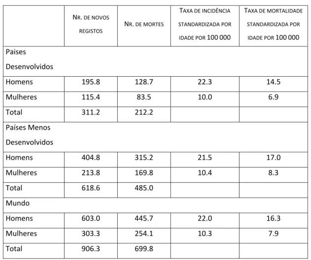 Tabela 2: Número de novos registos e mortes e taxas de incidência e mortalidade  estandardizadas por idade para o cancro do estômago por género; países desenvolvidos,  países menos desenvolvidos e mundo em 2002