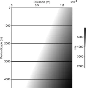 Figura 4 – Campo de velocidade v(x , z) = 2000 + 0.2x + 0.3z com refletores simulando contrastes de densidade.