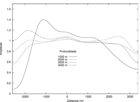 Figura 8 – Amplitudes nos refletores por migrac¸˜ao PSPI amplitude verdadeira.