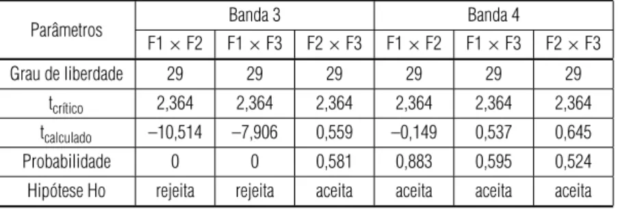 Tabela 7 – Resultados do teste t envolvendo valores digitais das trˆes subfaixas (F1, F2 e F3) de imageamento da cˆamera CCD.