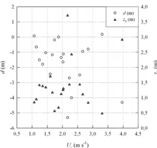 Figura 2 – Relac¸˜ao entre o deslocamento do plano zero (d, m) (◦) e o compri- compri-mento de rugosidade (z 0 , m) (  ) estimados pelo m´etodo convencional e a  velo-cidade horizontal do vento (U z , m s −1 ) medida no anemˆometro inferior (z = 3,0 m) par