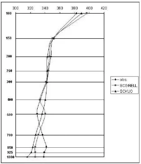 Figura 8 – Porto Alegre: 12:00 TMG do dia 11/12/03: comportamento vertical da temperatura potencial equi- equi-valente de saturac¸˜ao (K ).
