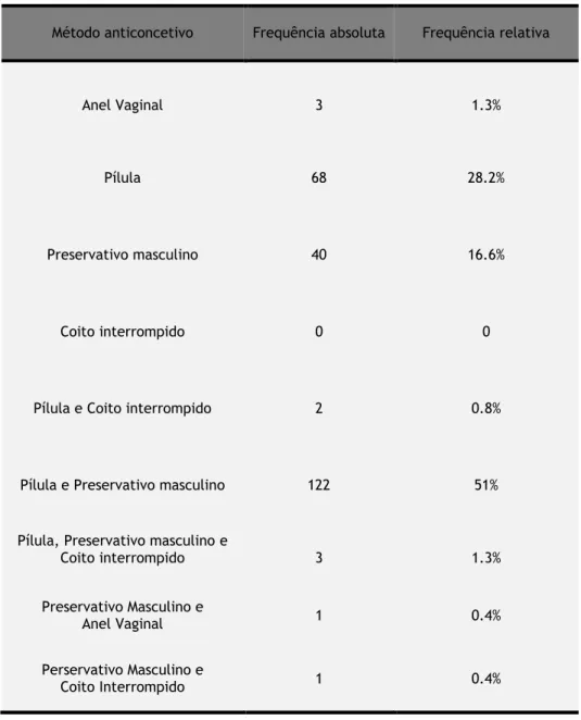 Tabela 2- Frequência absoluta e respetiva percentagem do método anticoncetivo relatados pelas inquiridas