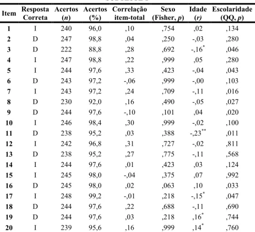 Tabela 2 - Análise dos itens do subteste FAB 1, “Discriminação de Identidade Facial”: 