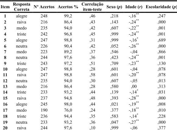 Tabela 5 - Análise dos itens do subteste FAB 4, “Identificação de Emoção Facial”: 