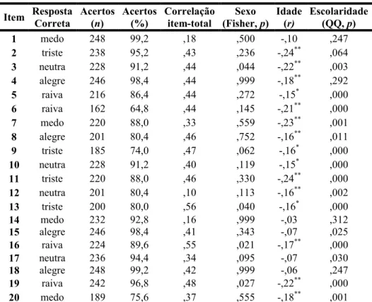 Tabela 6 - Análise dos itens do subteste FAB 5, “Emparelhamento de Emoções  Faciais”: número e percentagem de acertos, correlação item-total e efeito das variáveis 