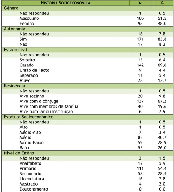 Tabela 1: Variáveis sociodemográficas, uso de cigarros/bebidas alcoólicas e medicação