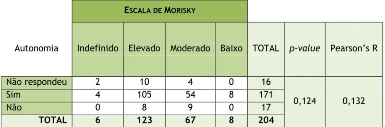 Tabela 9: Variação do nível de adesão terapêutica por autonomia  E SCALA DE  M ORISKY