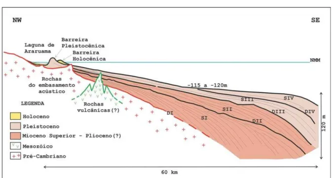 Figura 6 – Esquema sint´etico da estratigrafia sugerida para ´area de estudo, inferindo as idades das seq¨uˆencias a partir dos estudos de Azevedo Jr