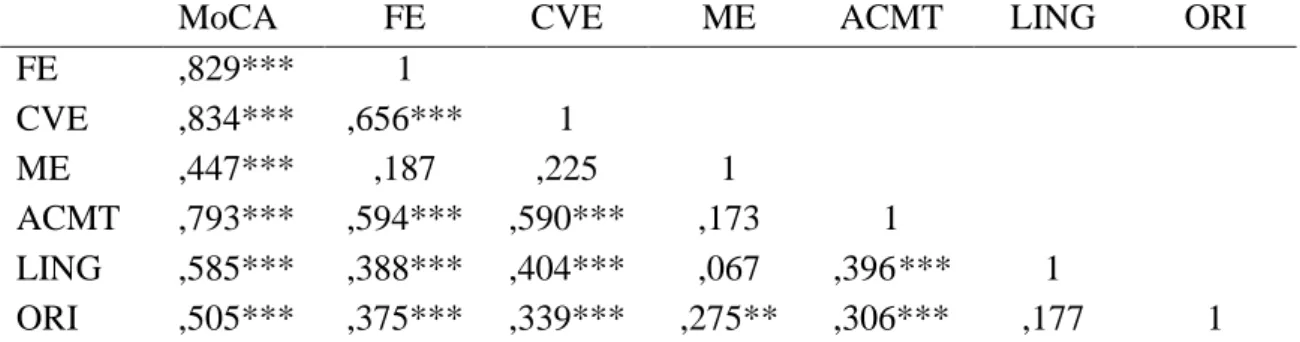 Tabela 4.2 – Correlação entre a pontuação total e os domínios cognitivos do MoCA (n =  117) 