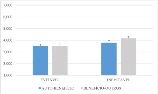 Figura  3.4.  Interação  dos  efeitos  do  Destinatário  do  Benefício  e  da  Evitabilidade  no  grau  de  utilitarismo da resposta