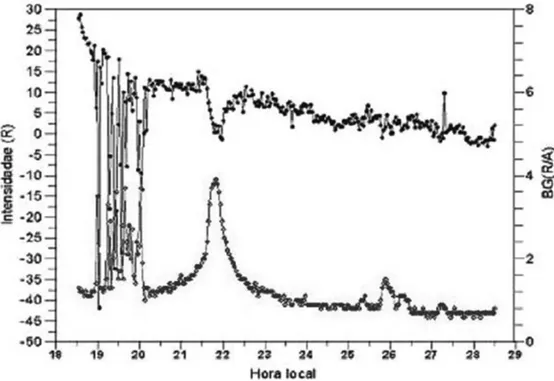 Figura 1 – Exemplo de medida da intensidade do s´odio (superior) pelo fotˆometro no dia 27/07/03 versus a hora local em Cariri