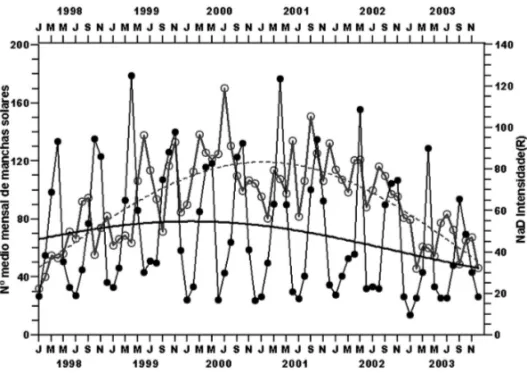 Figura 4 – N´umero m´edio mensal de manchas solares (esquerda) e intensidade m´edia do NaD (direita), de janeiro de 1998 a dezembro de 2003.