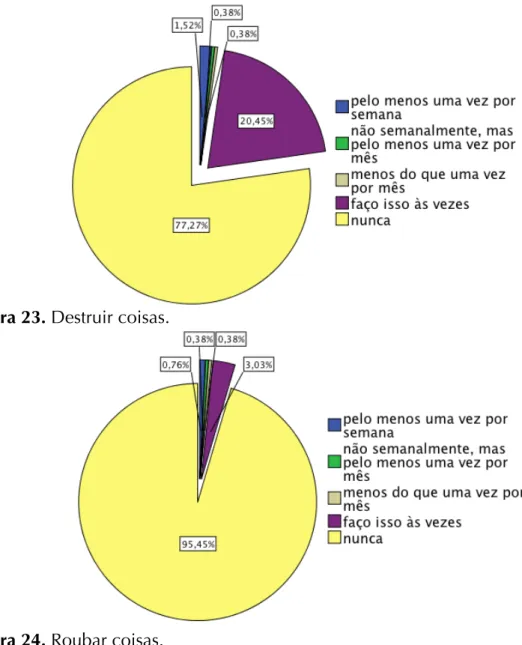 Figura 23. Destruir coisas. 