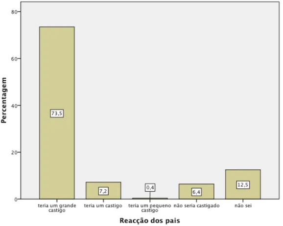 Figura 42. Se fumasses e os teus pais descobrissem, como reagiriam? 