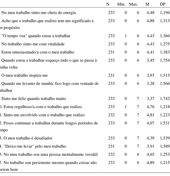 Tabela 9: Uwes – valor mínimo, máximo, médias e desvio-padrão para cada item 