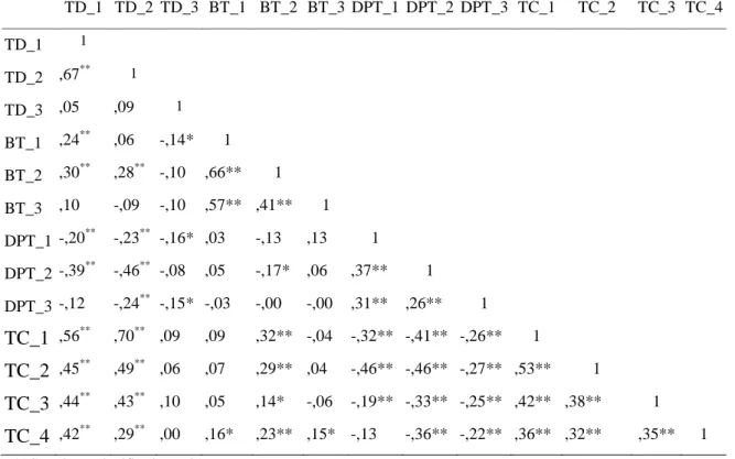 Tabela 30: Correlações de Pearson  