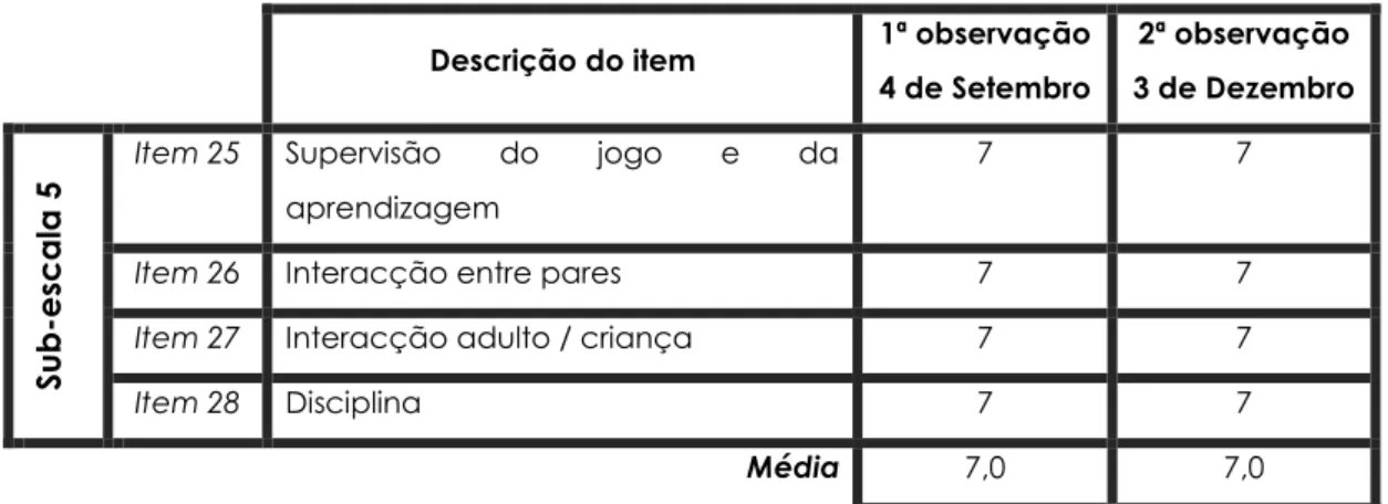Tabela 11: Avaliação da sub-escala Interacção 