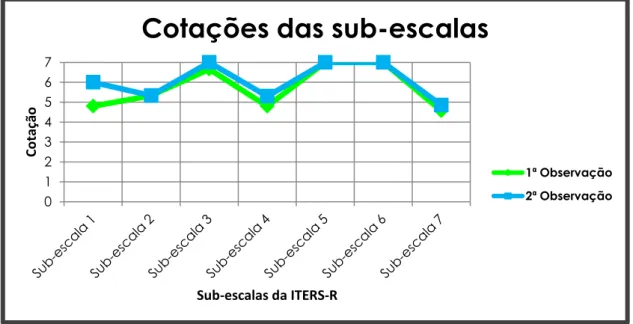 Figura 3: Gráfico de comparação das cotações obtidas com a ITERS-R 0 1 2 3 4 5 6 7 CotaçãoSub-escalas da ITERS-R 