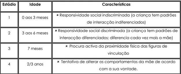 Tabela 3: Estádios sequenciais no desenvolvimento da vinculação (Bowlby) 