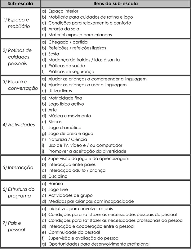 Tabela 6: Sub-categorização da escala ITERS-R 