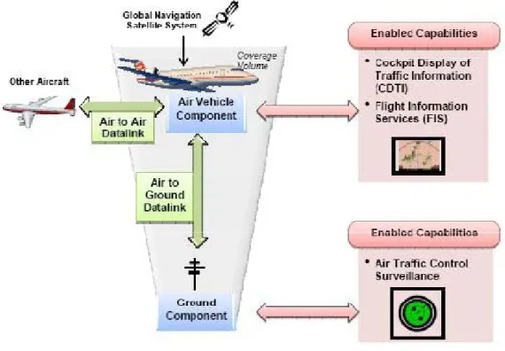 Figure 1. The ADS-B System [1] 