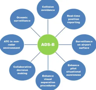 Figure 2. Expected improvements and benefits with ADS-B (adapted from [2]) 