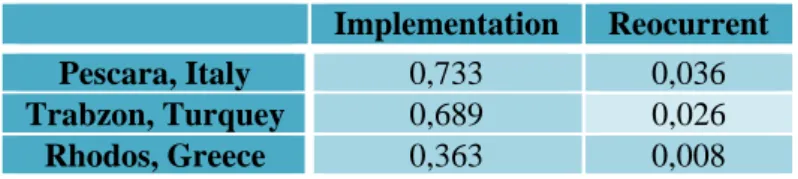 Table 1. Imp  Reocurrent Costs in € millions (based  [5], [6], [7]) 
