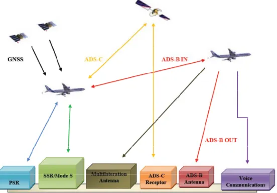 Figure 1. Diferent types of surveillance sorces  