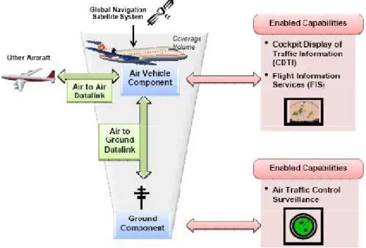 Figure 2. The ADS-B System  1 