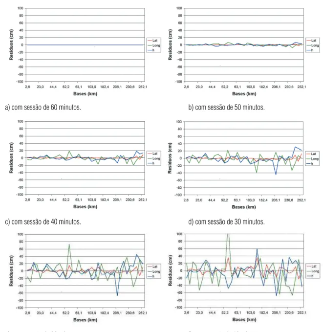 Figura 11 – Res´ıduos das coordenadas geod´esicas obtidas com a estrat´egia 3 (Lc e 3 bases).